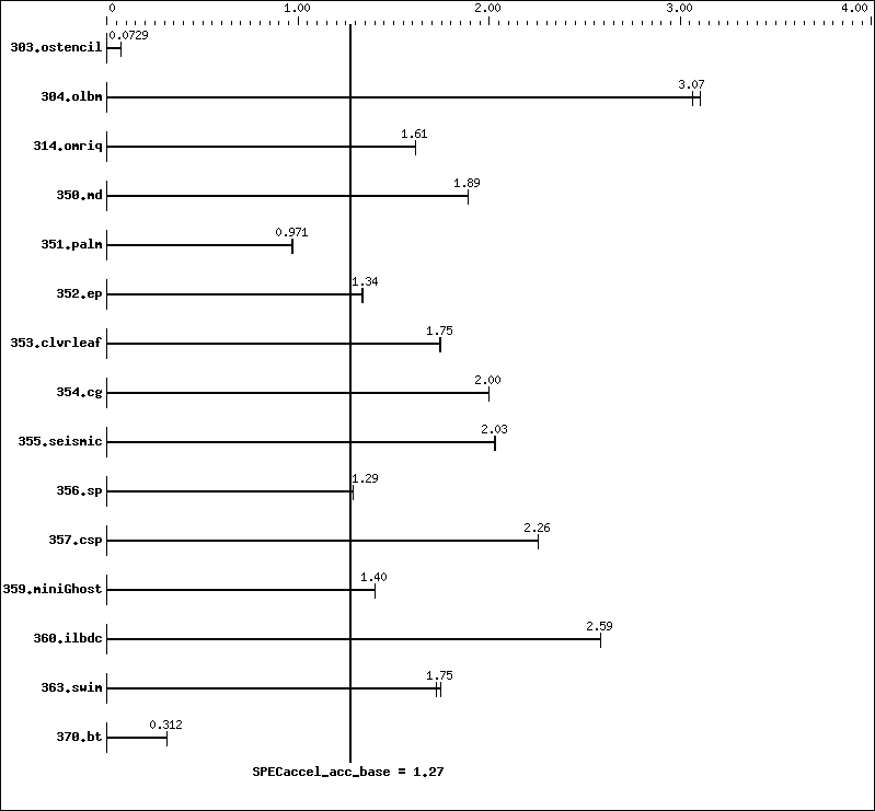 Benchmark results graph