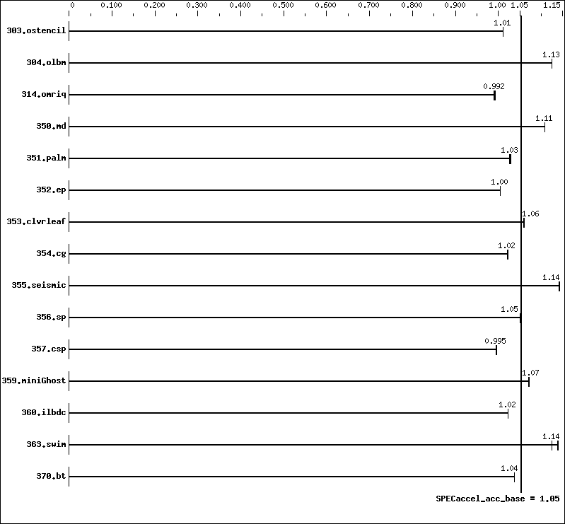 Benchmark results graph