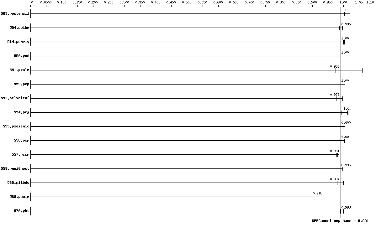 Benchmark results graph