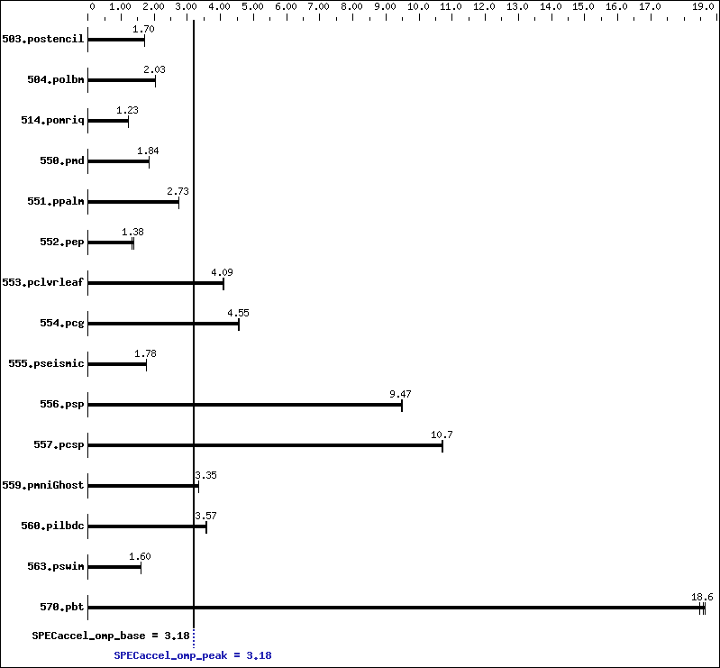 Benchmark results graph