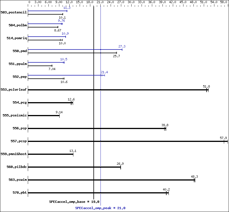 Benchmark results graph