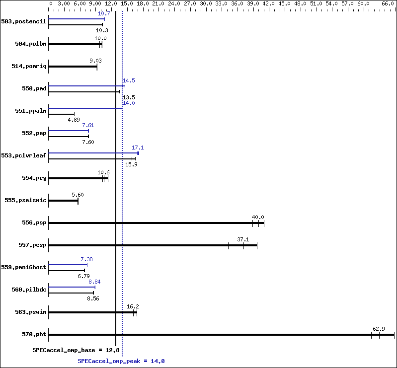 Benchmark results graph