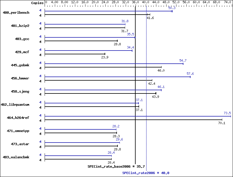 Benchmark results graph