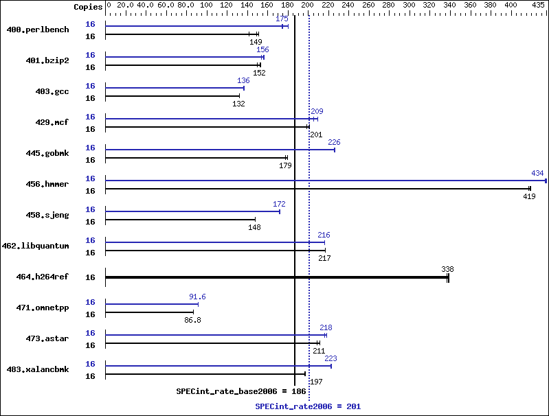 Benchmark results graph