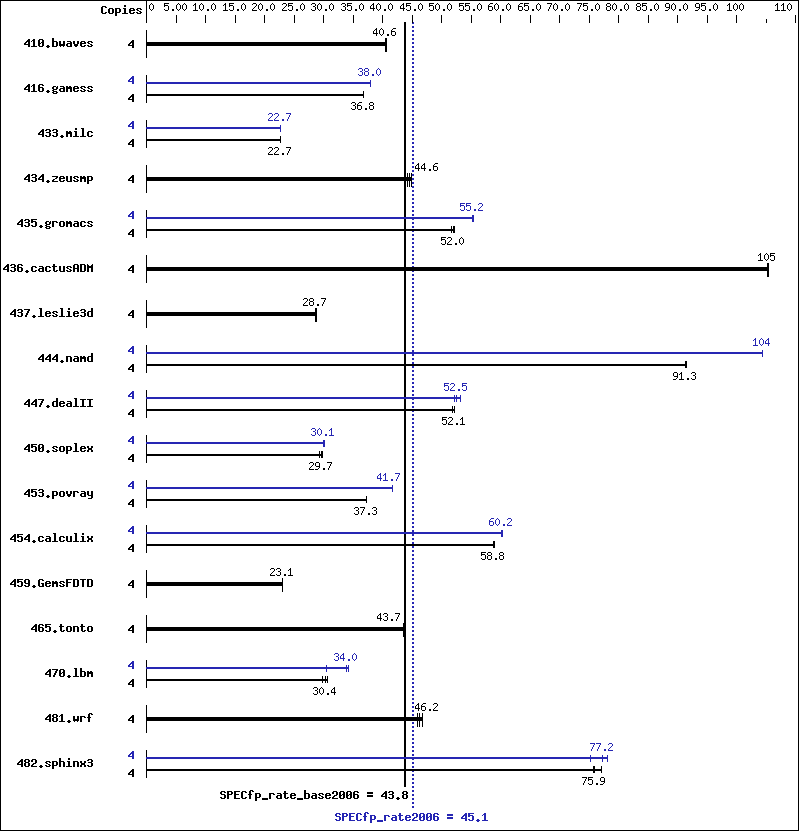 Benchmark results graph