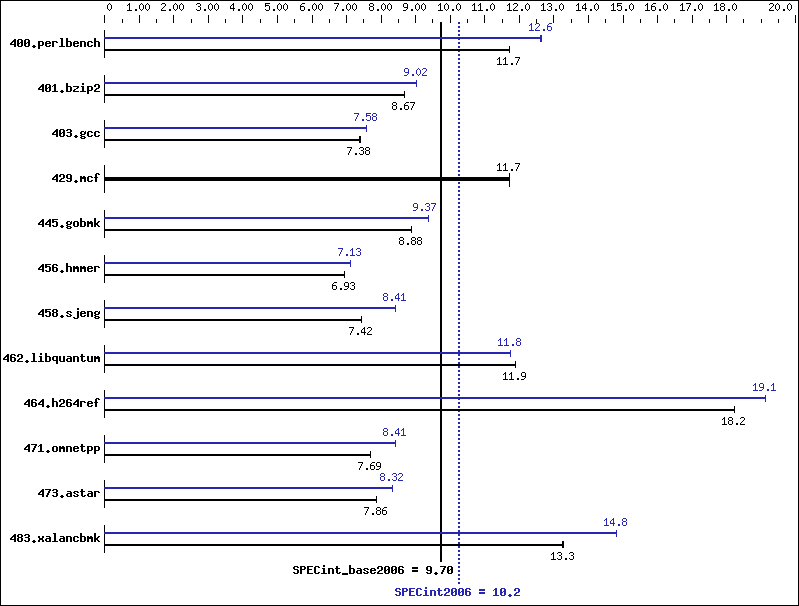 Benchmark results graph