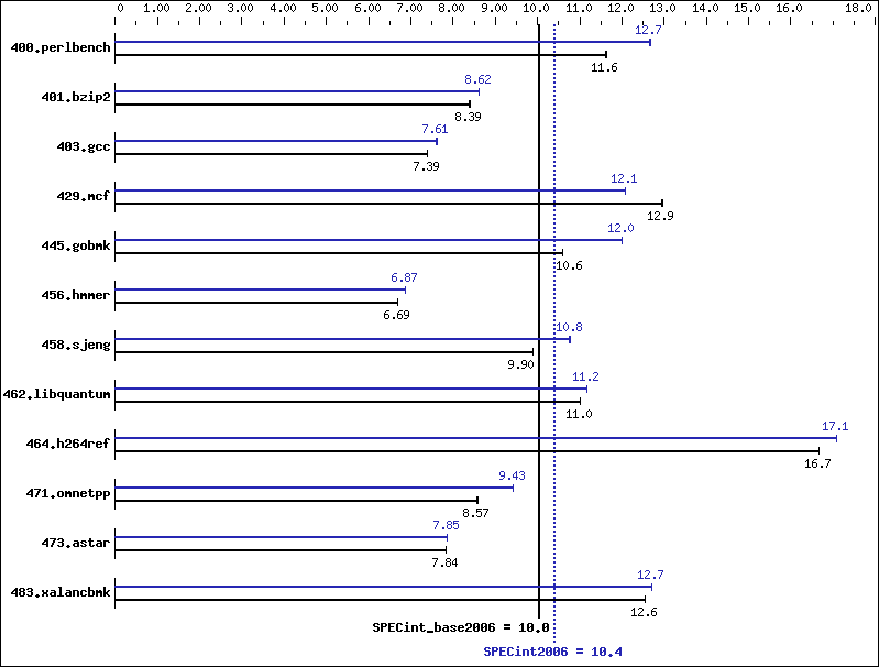 Benchmark results graph