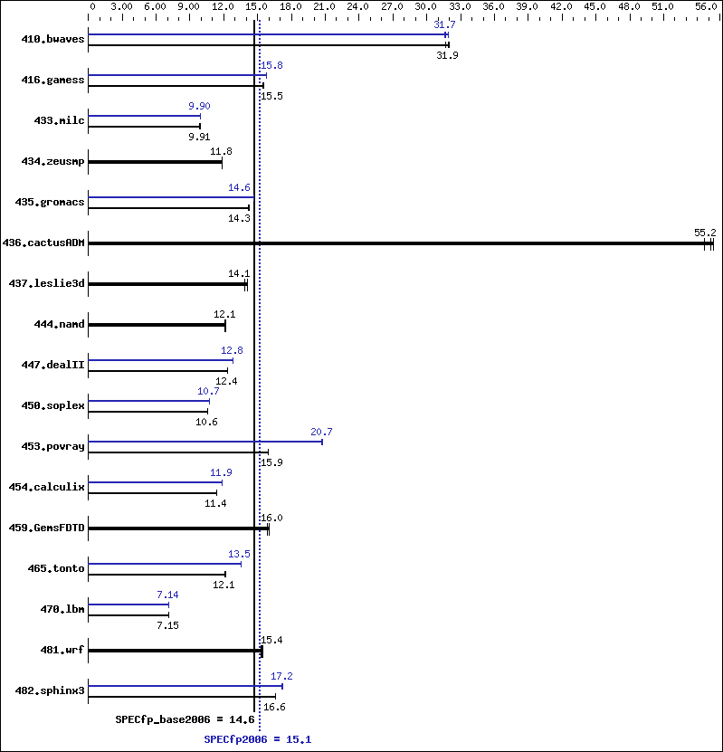 Benchmark results graph