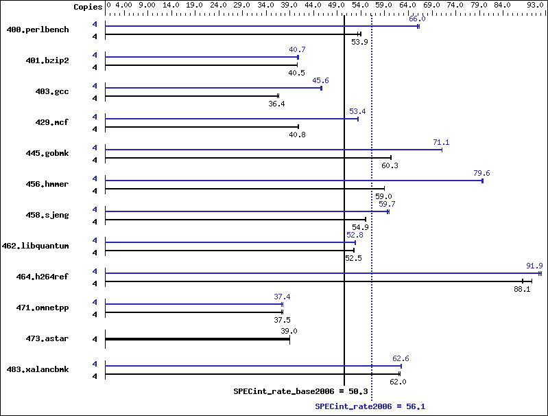 Benchmark results graph