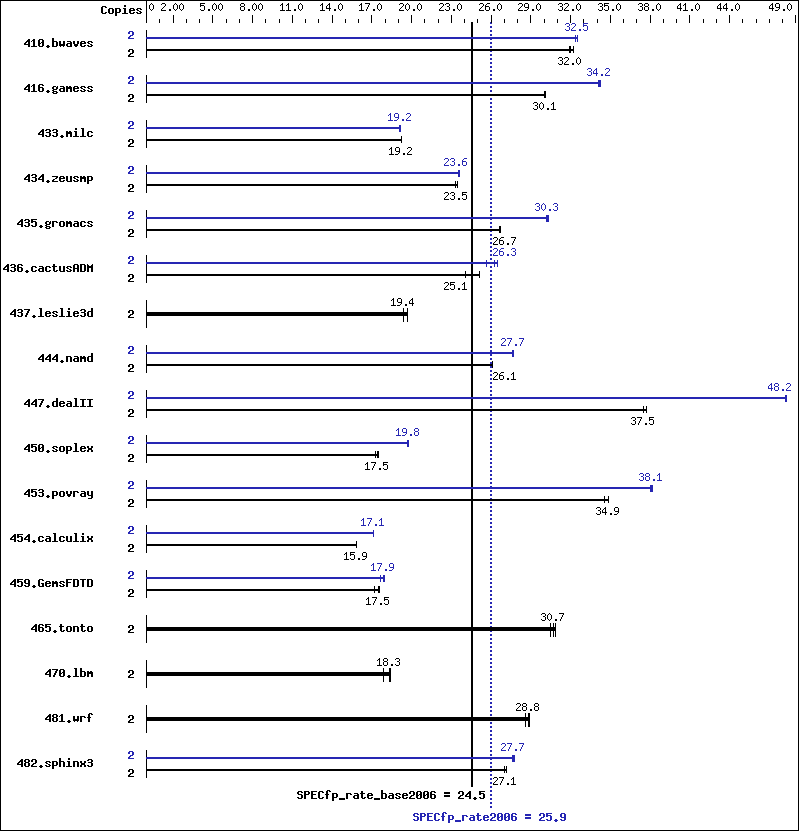 Benchmark results graph