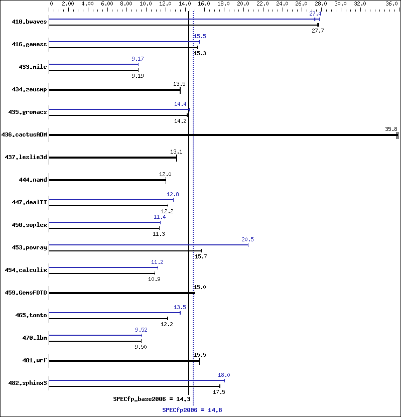 Benchmark results graph