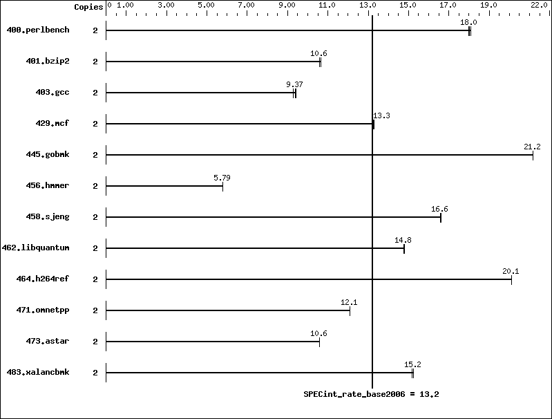 Benchmark results graph