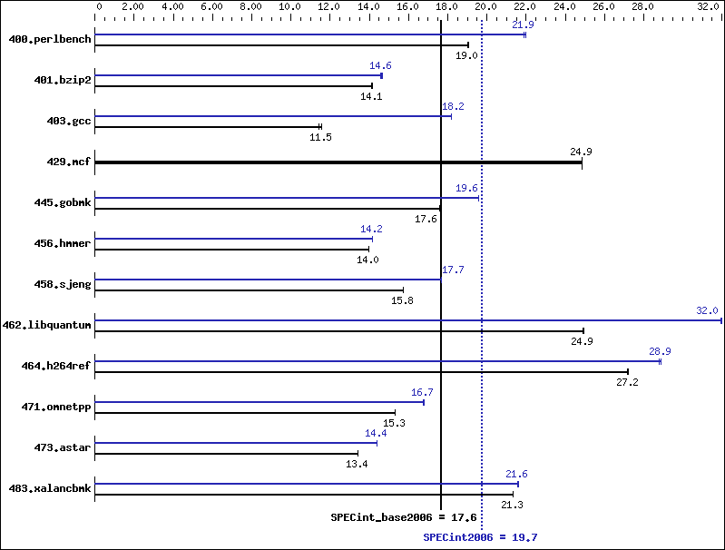 Benchmark results graph