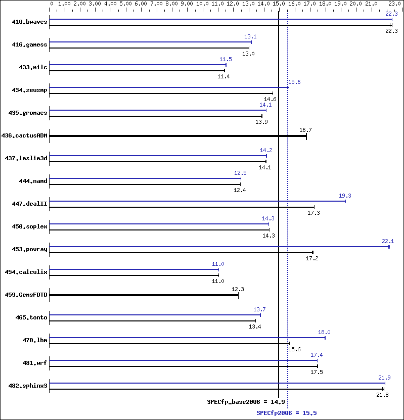 Benchmark results graph