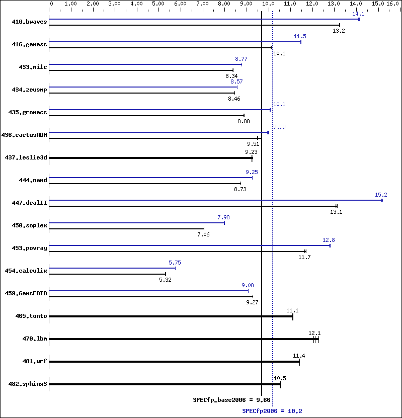 Benchmark results graph