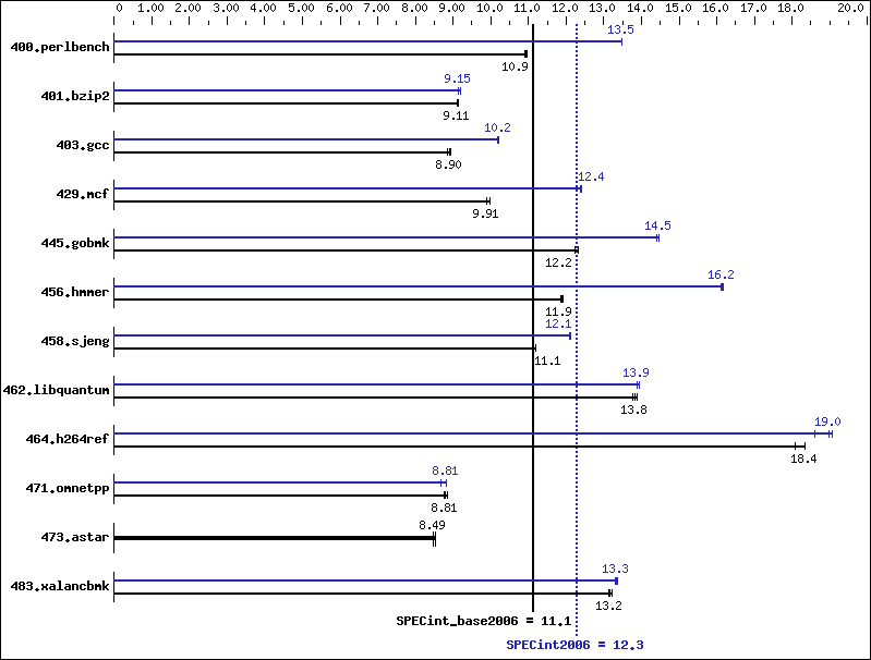 Benchmark results graph