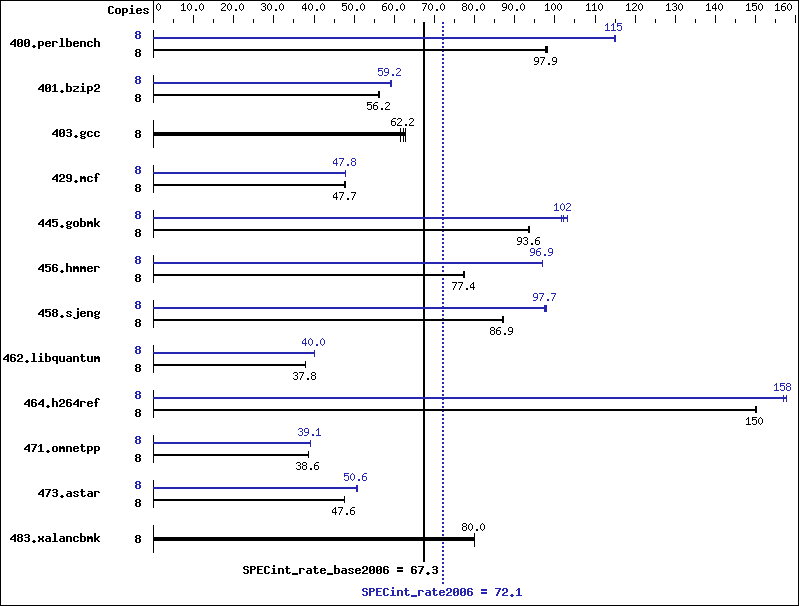 Benchmark results graph