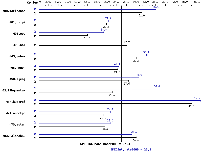 Benchmark results graph