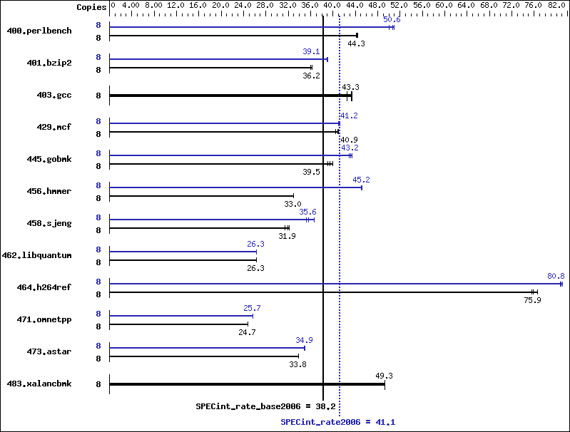 Benchmark results graph