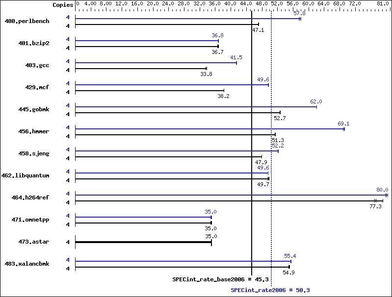 Benchmark results graph