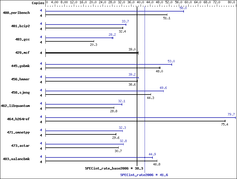 Benchmark results graph