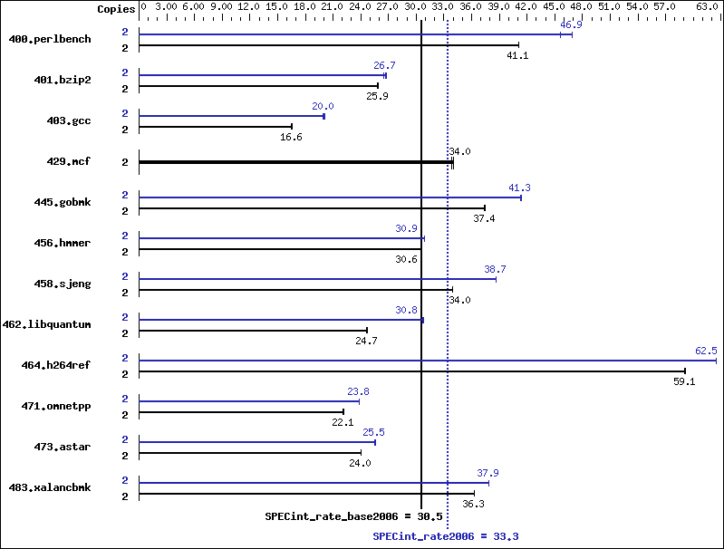 Benchmark results graph