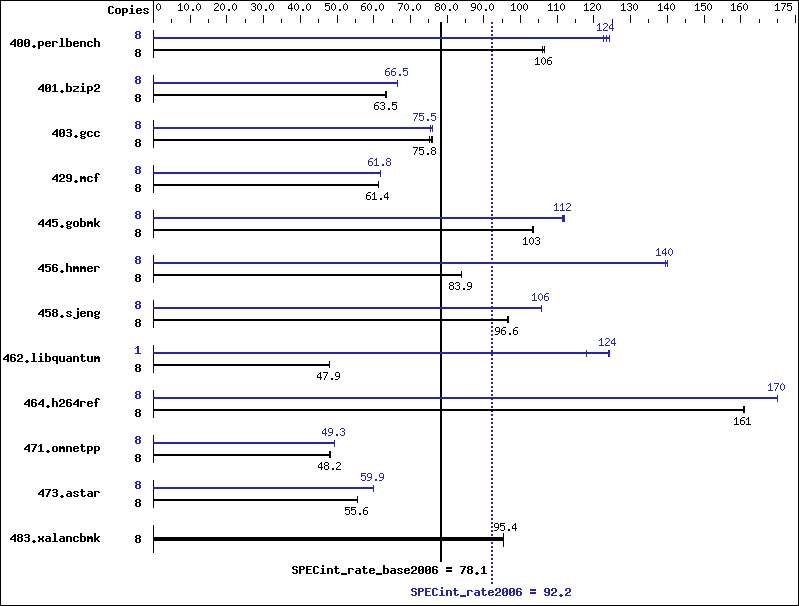 Benchmark results graph