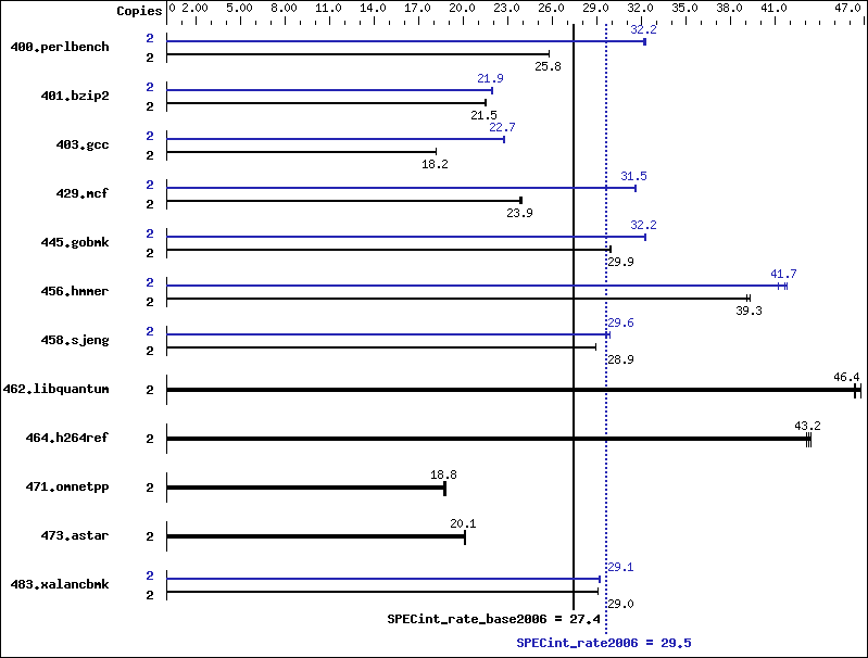 Benchmark results graph