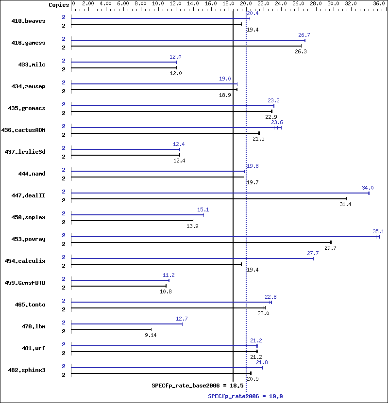 Benchmark results graph