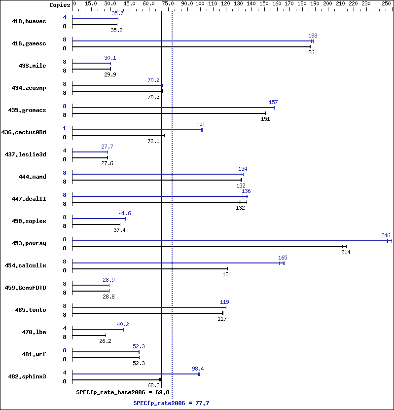 Benchmark results graph