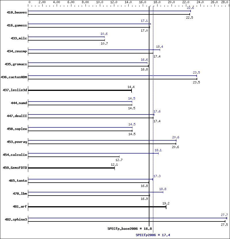 Benchmark results graph