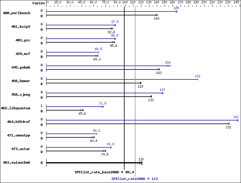 Benchmark results graph