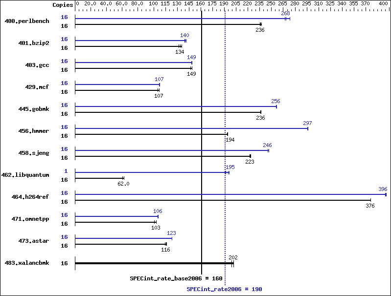 Benchmark results graph