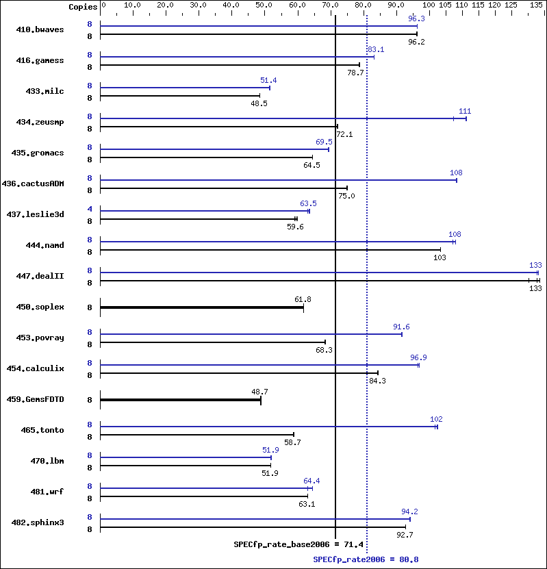 Benchmark results graph