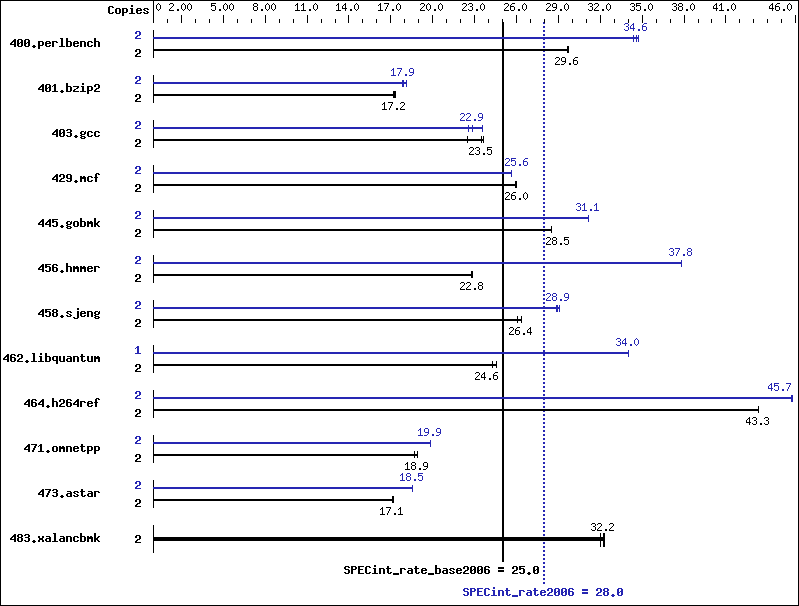 Benchmark results graph