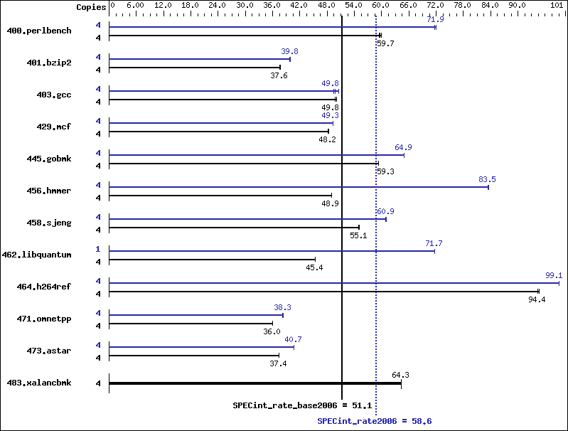 Benchmark results graph