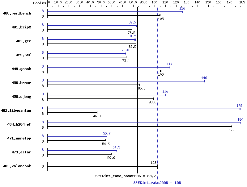 Benchmark results graph