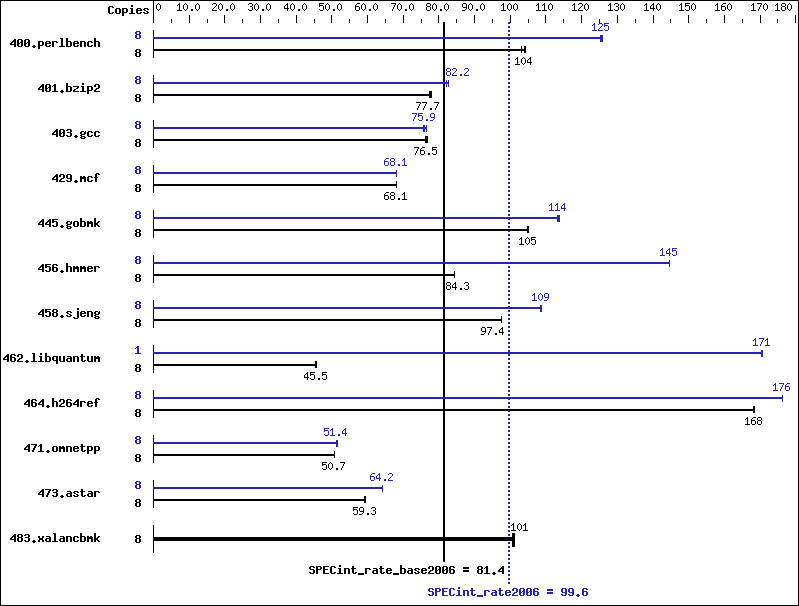 Benchmark results graph