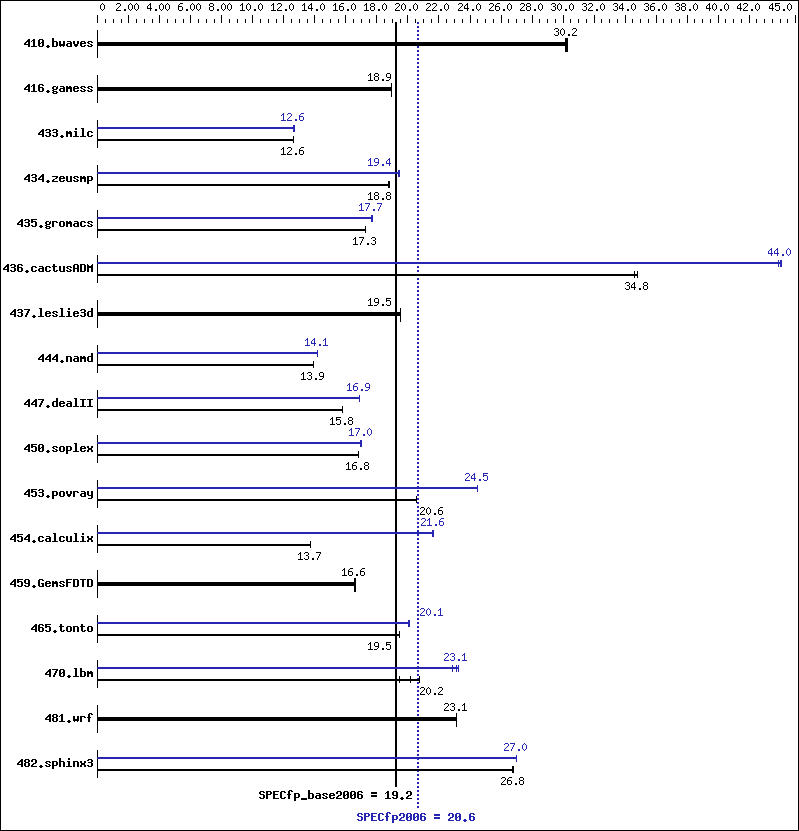 Benchmark results graph