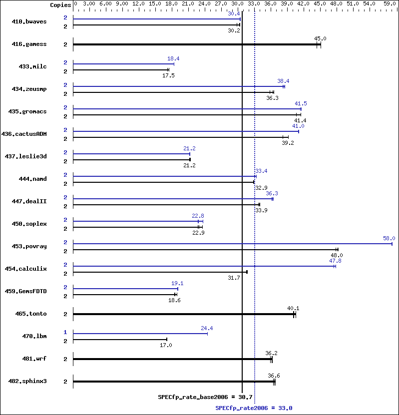 Benchmark results graph