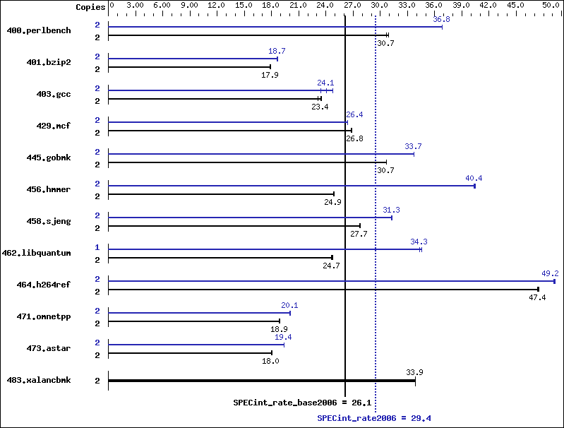 Benchmark results graph