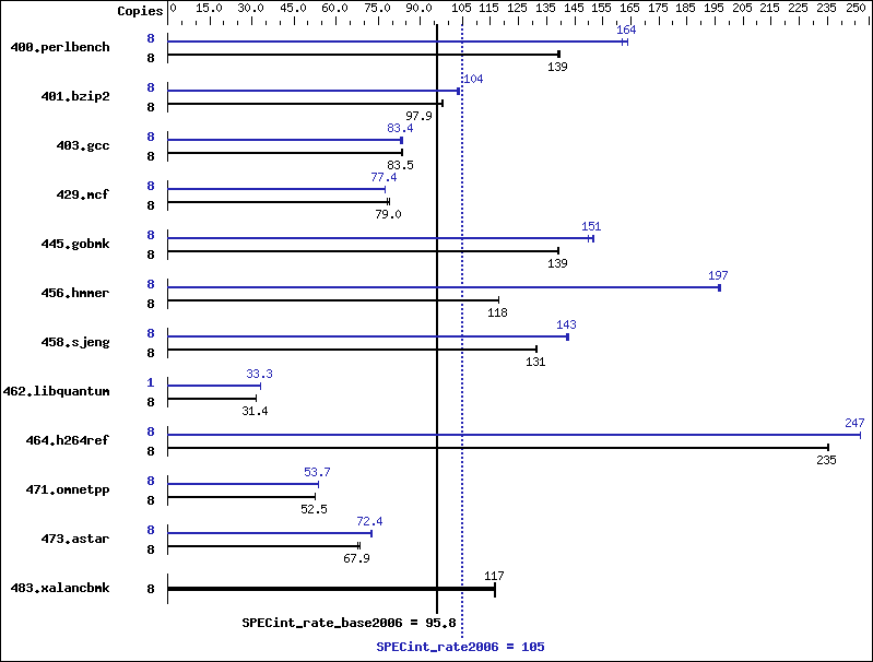 Benchmark results graph