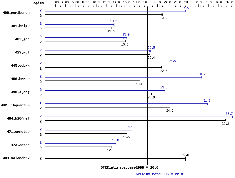 Benchmark results graph