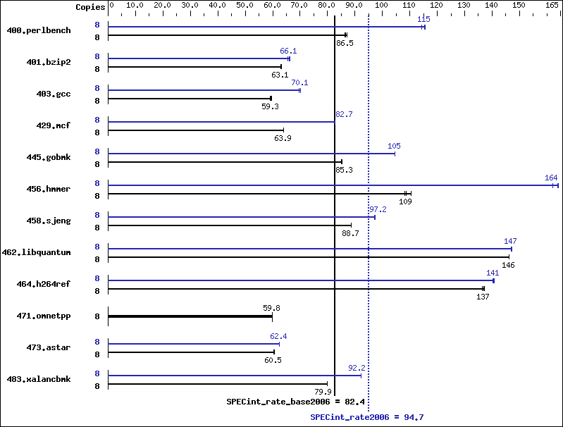 Benchmark results graph