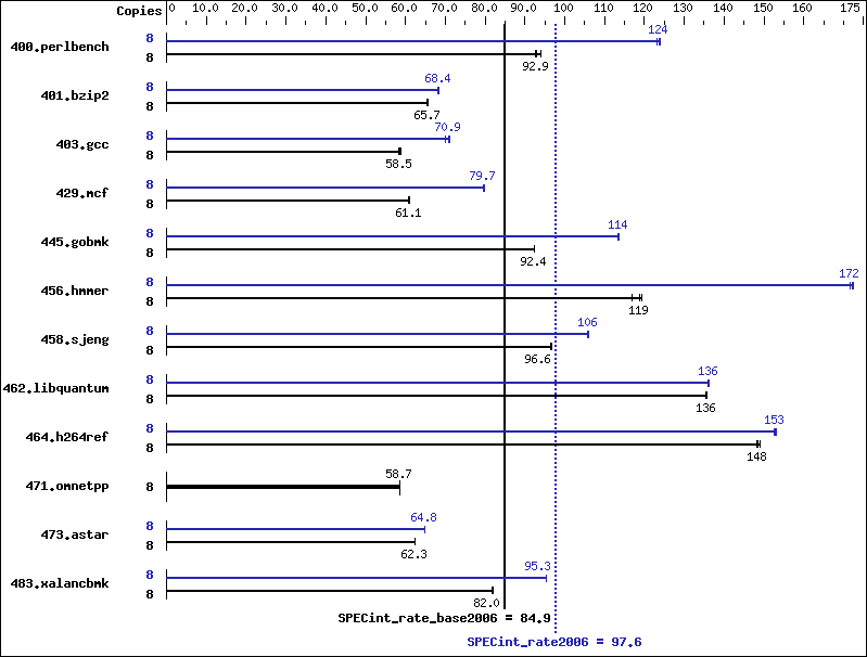 Benchmark results graph