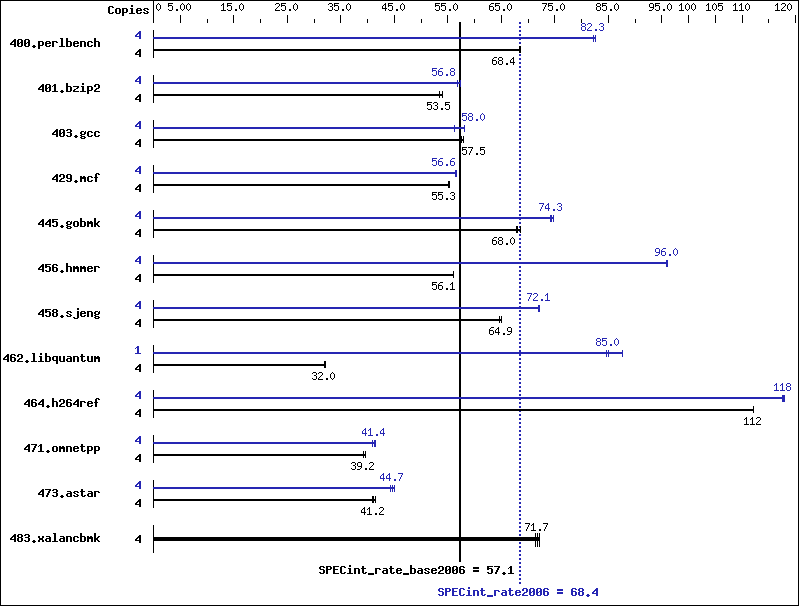 Benchmark results graph