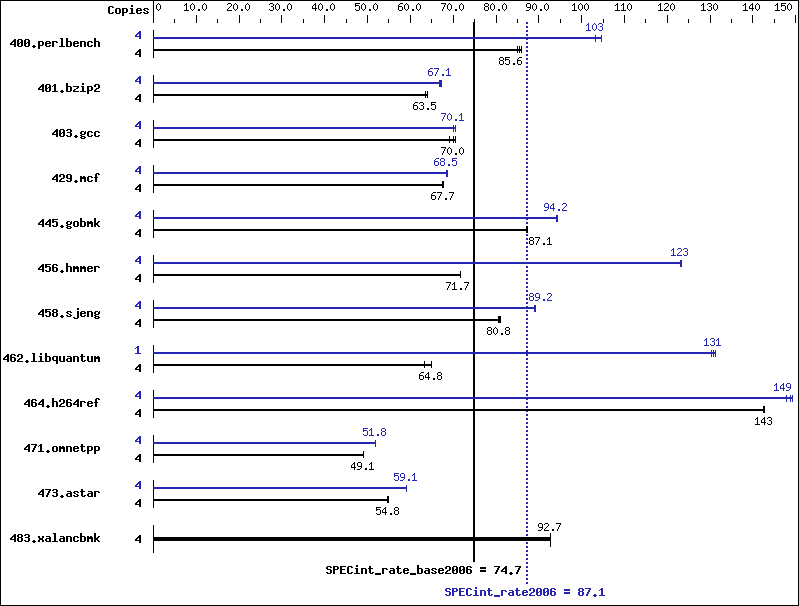 Benchmark results graph