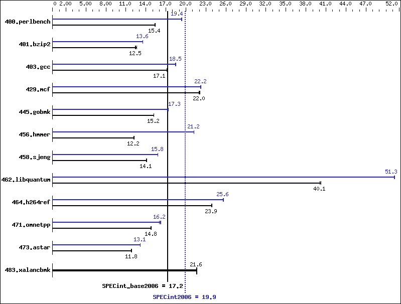 Benchmark results graph