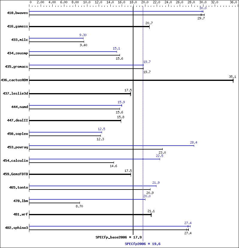 Benchmark results graph