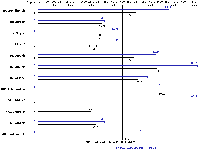 Benchmark results graph